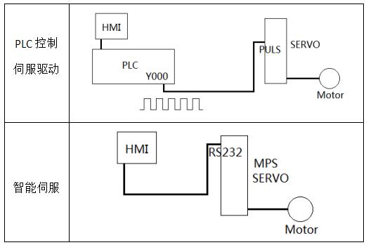 智能伺服控制系统与PLC伺服控制系统对比优势